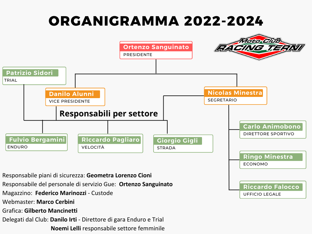 Organigramma